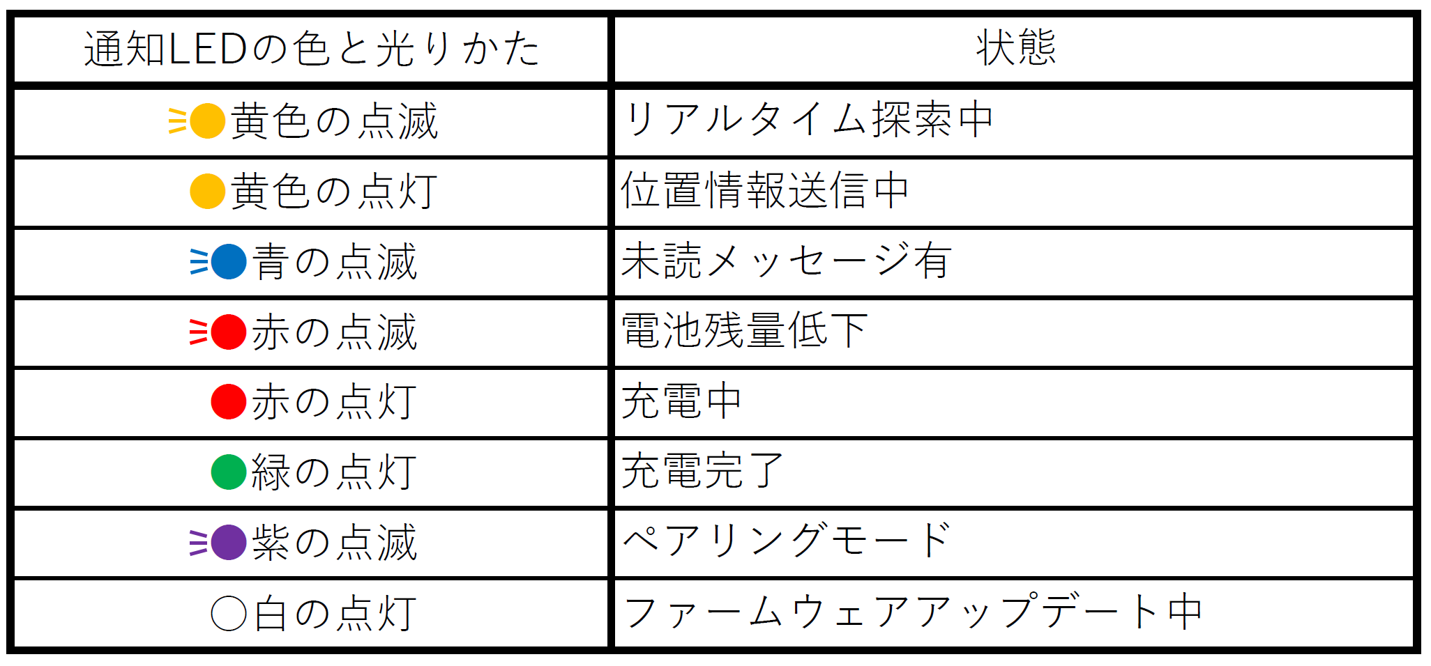 通知LEDの説明